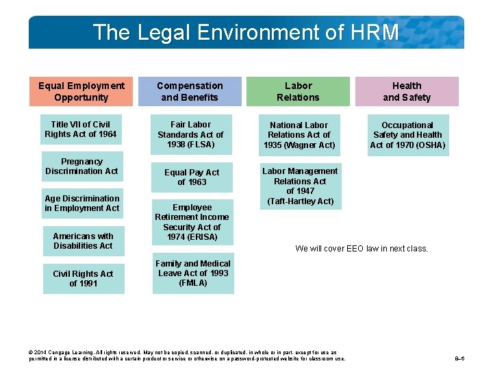 The Legal Environment of HRM Equal Employment Opportunity Compensation and Benefits Labor Relations Health