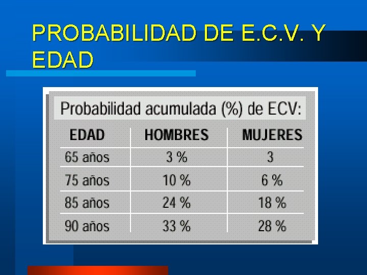 PROBABILIDAD DE E. C. V. Y EDAD PROBABILIDAD DE E. C. V. Y EDAD