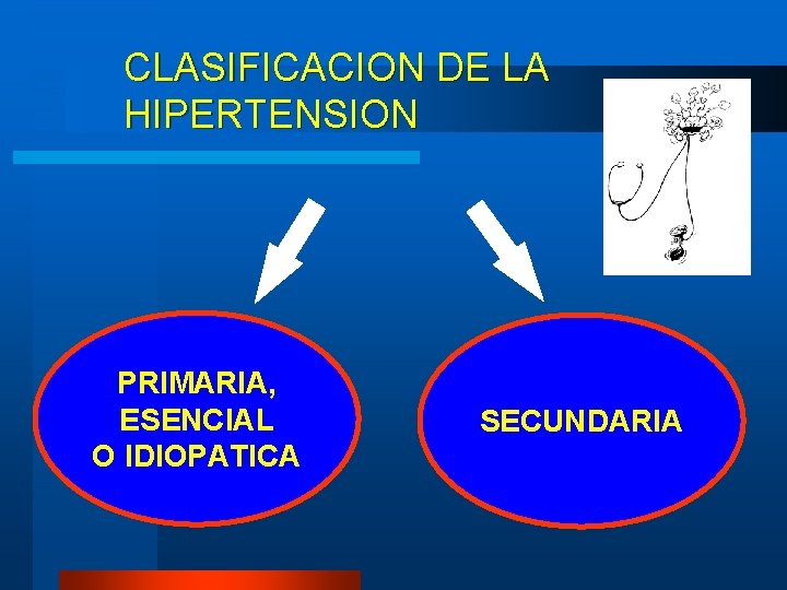 CLASIFICACION DE LA HIPERTENSION PRIMARIA, ESENCIAL O IDIOPATICA SECUNDARIA CLASIFICACION DE LA HIPERTENSION PRIMARIA, ESENCIAL O IDIOPATICA SECUNDARIA