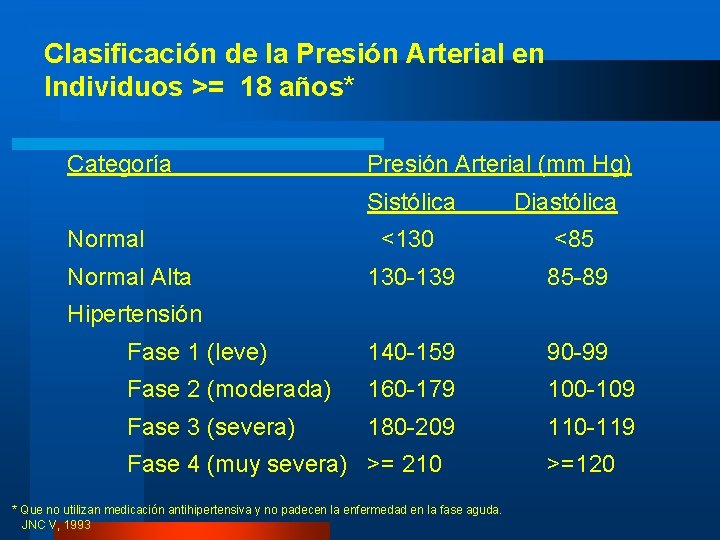 Clasificación de la Presión Arterial en Individuos >= 18 años* Categoría Presión Arterial (mm Clasificación de la Presión Arterial en Individuos >= 18 años* Categoría Presión Arterial (mm
