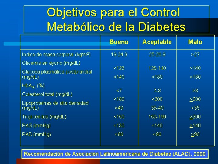 Objetivos para el Control Metabólico de la Diabetes Bueno Aceptable Malo 19 -24. 9 Objetivos para el Control Metabólico de la Diabetes Bueno Aceptable Malo 19 -24. 9