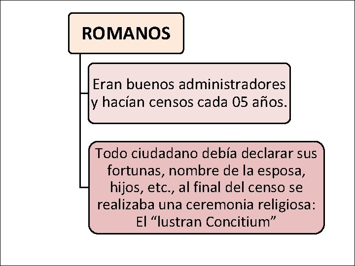 ROMANOS Eran buenos administradores y hacían censos cada 05 años. Todo ciudadano debía declarar