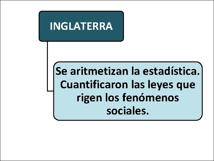 INGLATERRA Se aritmetizan la estadística. Cuantificaron las leyes que rigen los fenómenos sociales. 