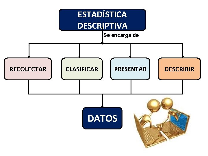 ESTADÍSTICA DESCRIPTIVA Se encarga de RECOLECTAR CLASIFICAR PRESENTAR DATOS DESCRIBIR 