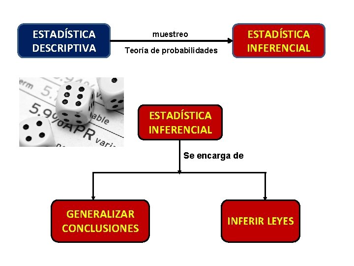 ESTADÍSTICA DESCRIPTIVA ESTADÍSTICA INFERENCIAL muestreo Teoría de probabilidades ESTADÍSTICA INFERENCIAL Se encarga de GENERALIZAR