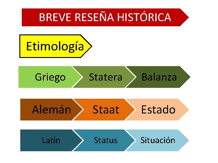 BREVE RESEÑA HISTÓRICA Etimología Griego Statera Balanza Alemán Staat Estado Latín Status Situación 