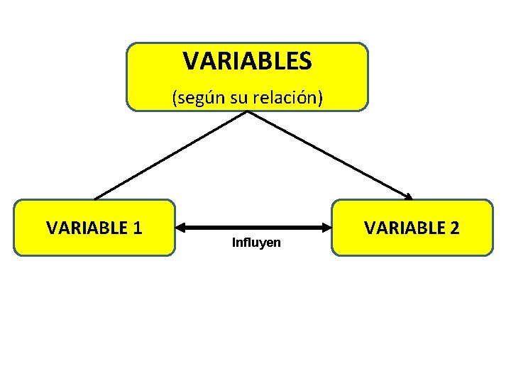 VARIABLES (según su relación) VARIABLE 1 Influyen VARIABLE 2 