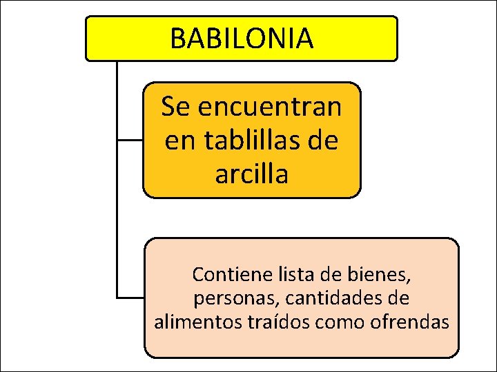 BABILONIA Se encuentran en tablillas de arcilla Contiene lista de bienes, personas, cantidades de