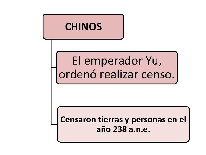 CHINOS El emperador Yu, ordenó realizar censo. Censaron tierras y personas en el año