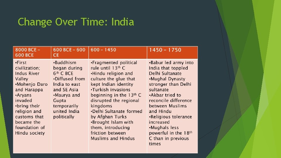 Change Over Time: India 