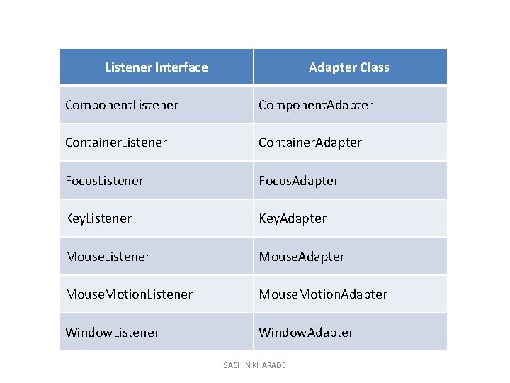 Listener Interface Adapter Class Component. Listener Component. Adapter Container. Listener Container. Adapter Focus. Listener