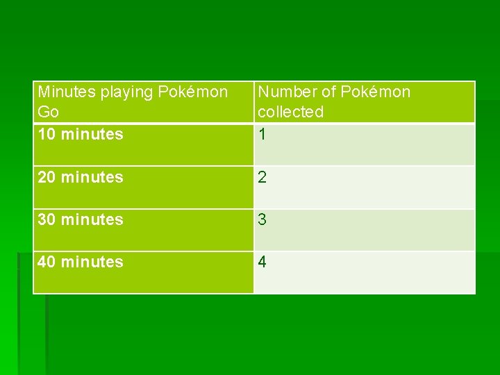 Minutes playing Pokémon Go 10 minutes Number of Pokémon collected 1 20 minutes 2