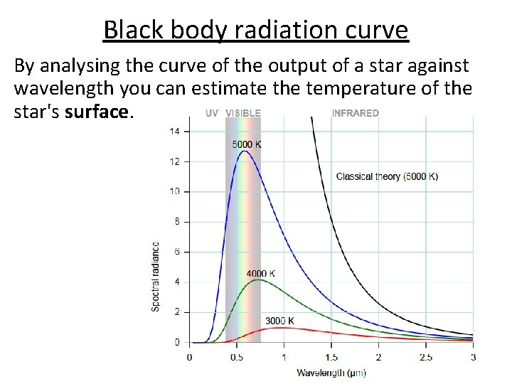 Black body radiation curve By analysing the curve of the output of a star