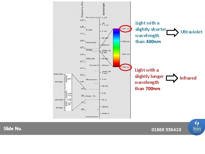 Slide No. Light with a slightly shorter wavelength than 400 nm Ultraviolet Light with