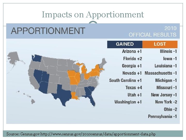 Impacts on Apportionment Source: Census. gov http: //www. census. gov/2010 census/data/apportionment-data. php 