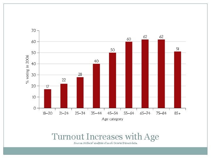 Turnout Increases with Age Source: Authors’ analysis of 2006 Census Bureau data. 