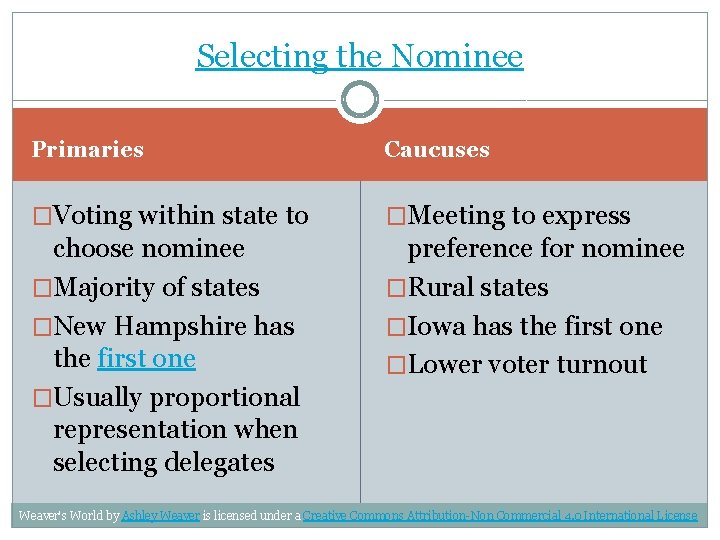 Selecting the Nominee Primaries Caucuses �Voting within state to �Meeting to express choose nominee