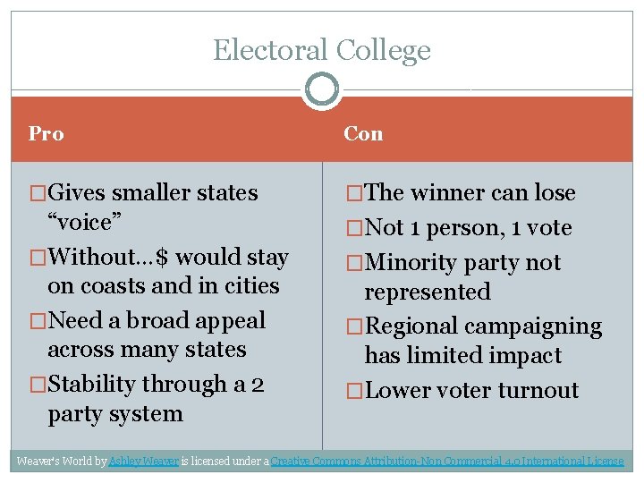 Electoral College Pro Con �Gives smaller states �The winner can lose “voice” �Without…$ would