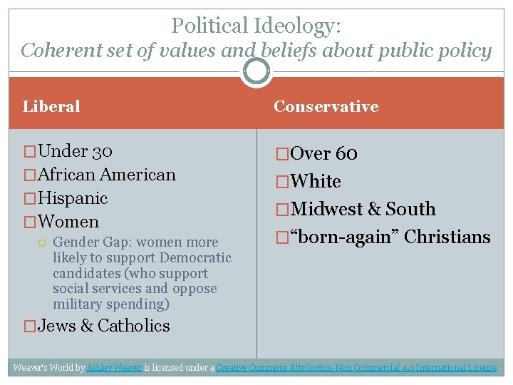 Political Ideology: Coherent set of values and beliefs about public policy Liberal Conservative �Under