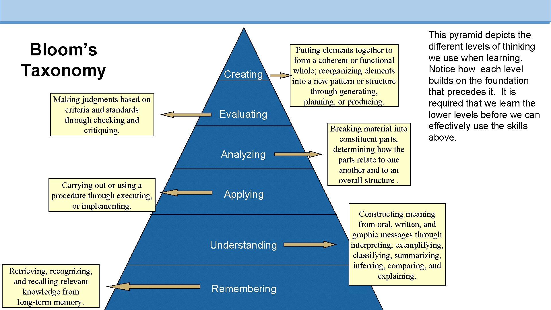 Bloom’s Taxonomy Making judgments based on criteria and standards through checking and critiquing. Creating