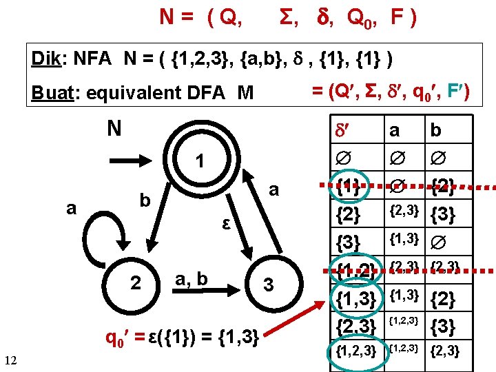 Σ, , Q 0, F ) N = ( Q, Dik: NFA N =