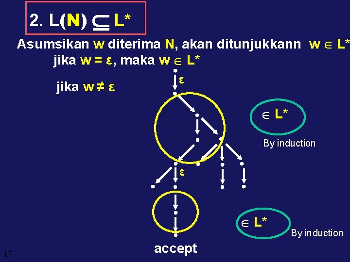 2. L(N) L* Asumsikan w diterima N, akan ditunjukkann w L* jika w =