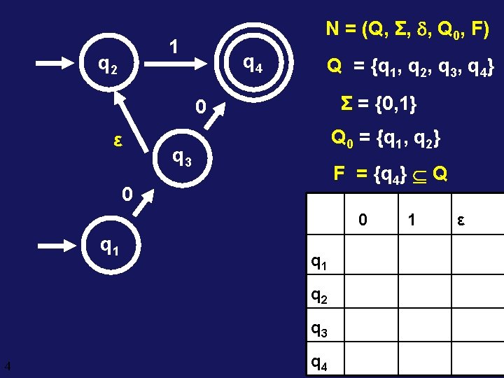 N = (Q, Σ, , Q 0, F) 1 q 2 q 4 Q