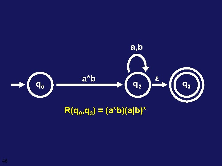 a, b q 0 a*b q 2 R(q 0, q 3) = (a*b)(a|b)* 46