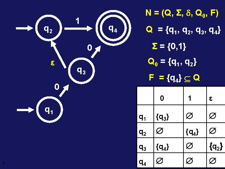 N = (Q, Σ, , Q 0, F) 1 q 2 q 4 Q