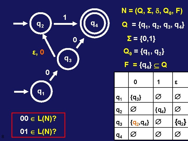 N = (Q, Σ, , Q 0, F) 1 q 2 q 4 Q