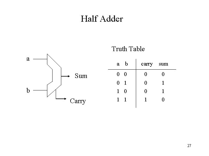 Half Adder Truth Table a a Sum b Carry b carry sum 0 0