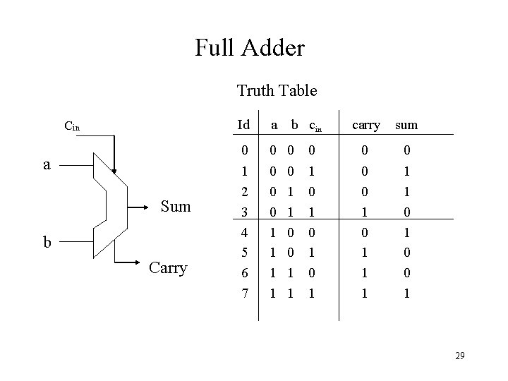 Full Adder Truth Table Cin a Sum b Carry Id a b cin 0