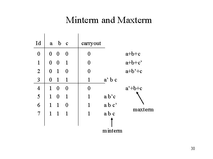 Minterm and Maxterm Id a b c 0 0 0 a+b+c 1 2 3