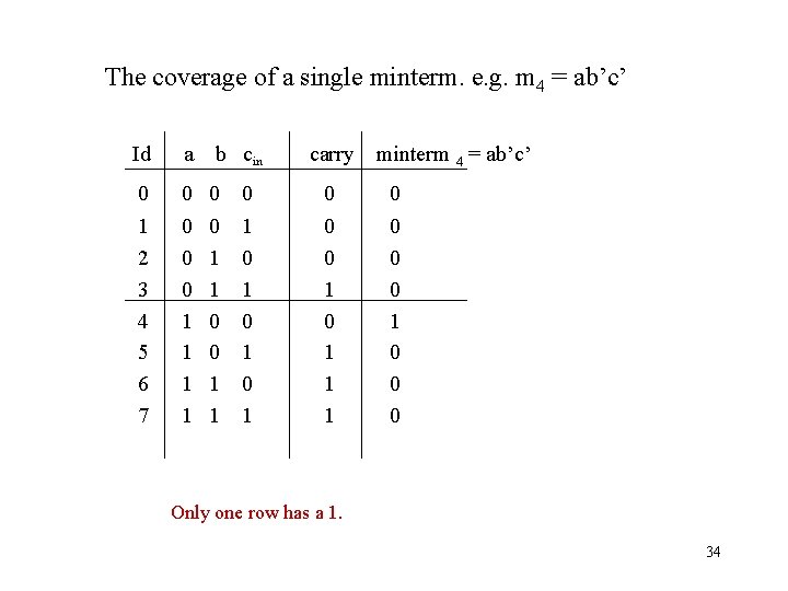 The coverage of a single minterm. e. g. m 4 = ab’c’ Id a
