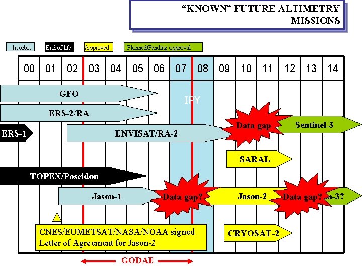 “KNOWN” FUTURE ALTIMETRY MISSIONS In orbit 00 End of life 01 02 Approved 03