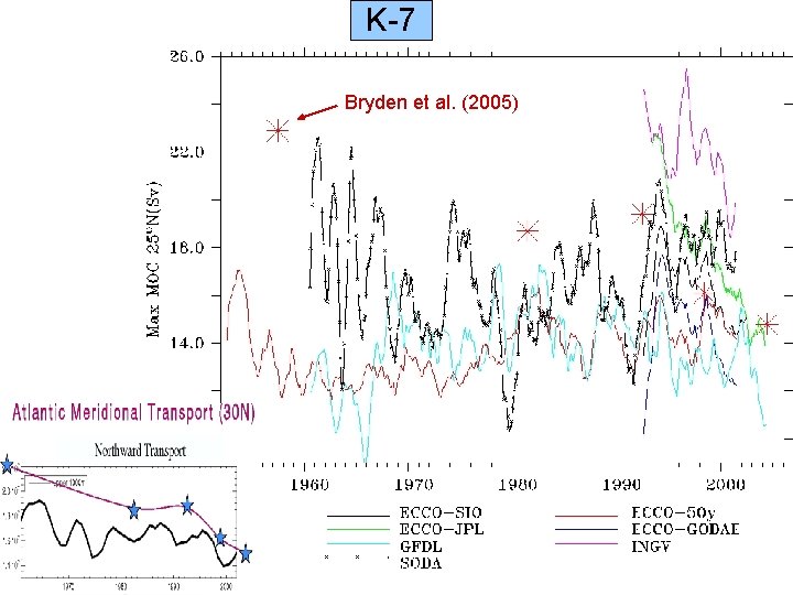 K-7 o. N Max. MOC 25 Bryden et al. (2005) ECMWF 