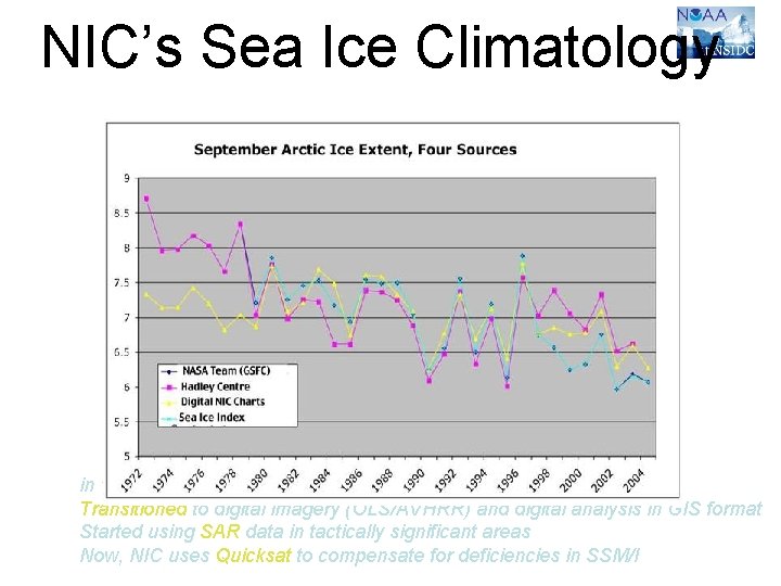 NIC’s Sea Ice Climatology Courtesy Florence Fetterer, NSIDC in 1996/1997 , NIC Transitioned to