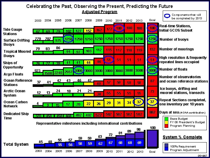 Celebrating the Past, Observing the Present, Predicting the Future Adjusted Program 2003 Tide Gauge