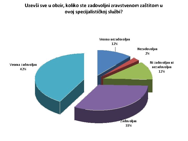 Uzevši sve u obzir, koliko ste zadovoljni zravstvenom zaštitom u ovoj specijalističkoj službi? Veoma