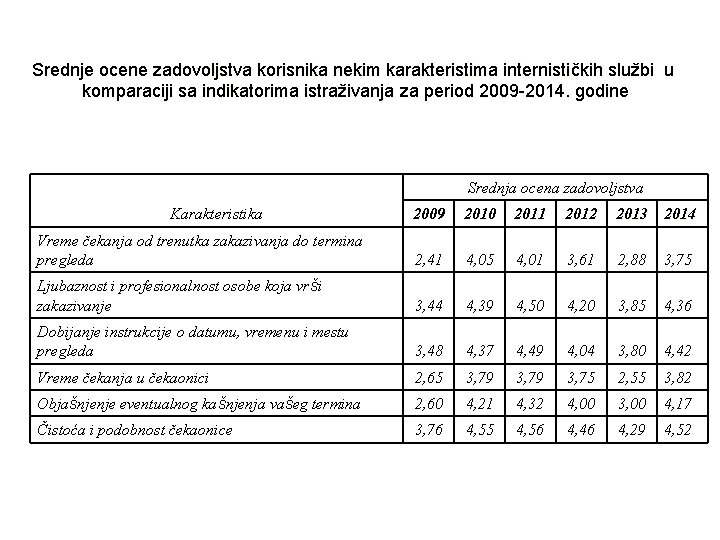 Srednje ocene zadovoljstva korisnika nekim karakteristima internističkih službi u komparaciji sa indikatorima istraživanja za