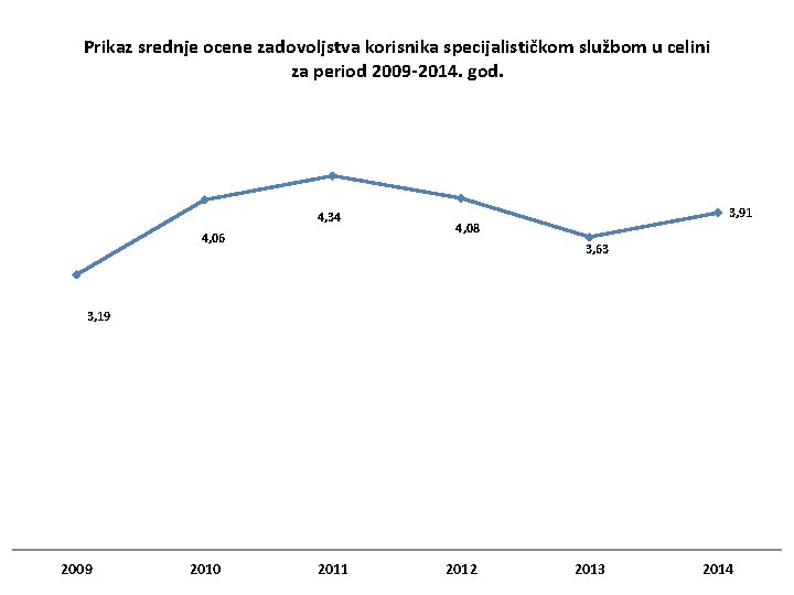 Prikaz srednje ocene zadovoljstva korisnika specijalističkom službom u celini za period 2009 -2014. god.
