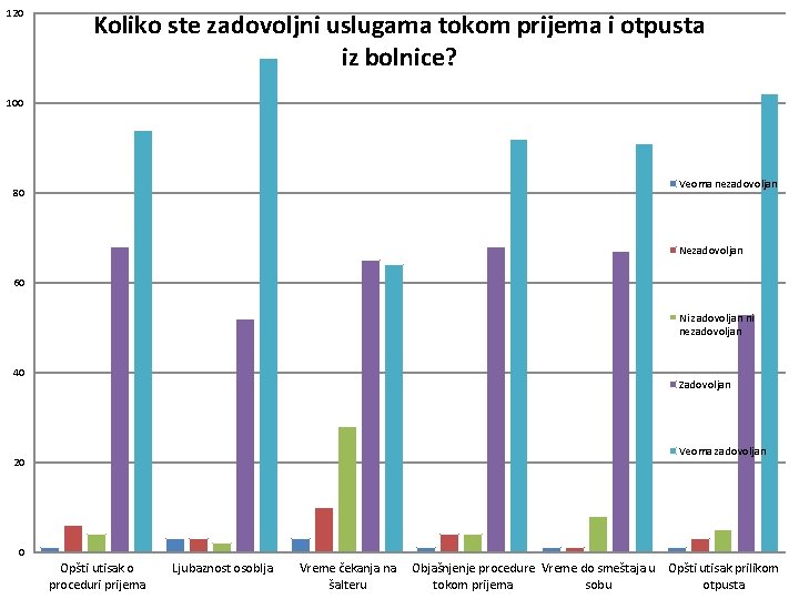 120 Koliko ste zadovoljni uslugama tokom prijema i otpusta iz bolnice? 100 Veoma nezadovoljan