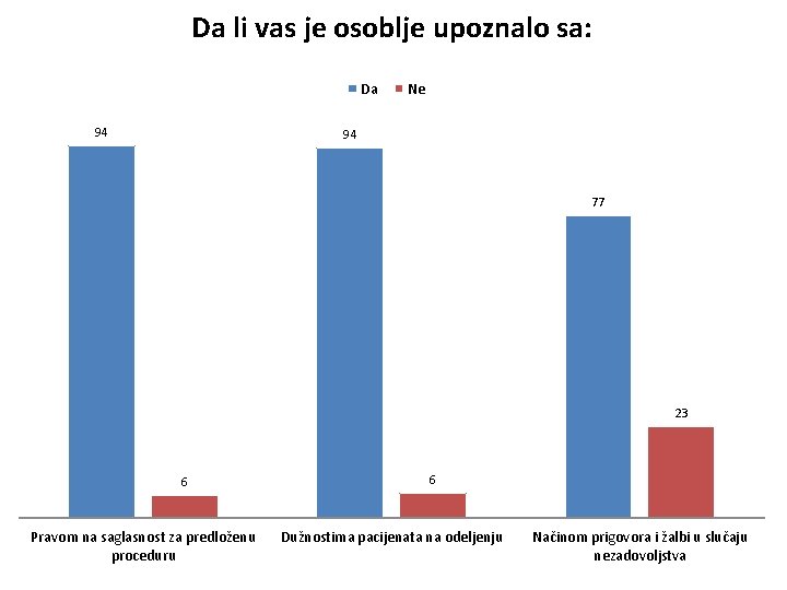 Da li vas je osoblje upoznalo sa: Da 94 Ne 94 77 23 6