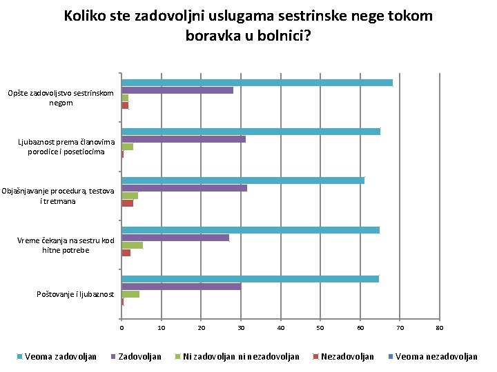 Koliko ste zadovoljni uslugama sestrinske nege tokom boravka u bolnici? Opšte zadovoljstvo sestrinskom negom