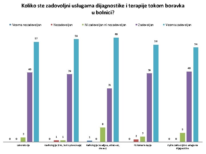 Koliko ste zadovoljni uslugama dijagnostike i terapije tokom boravka u bolnici? Veoma nezadovoljan Ni