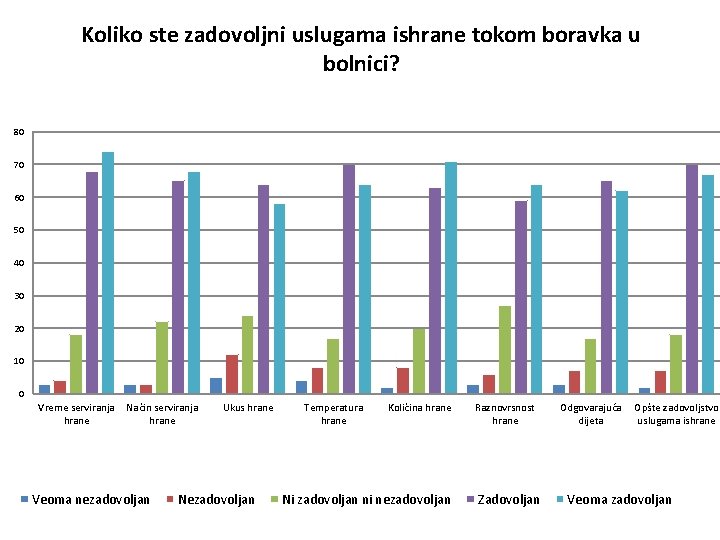 Koliko ste zadovoljni uslugama ishrane tokom boravka u bolnici? 80 70 60 50 40