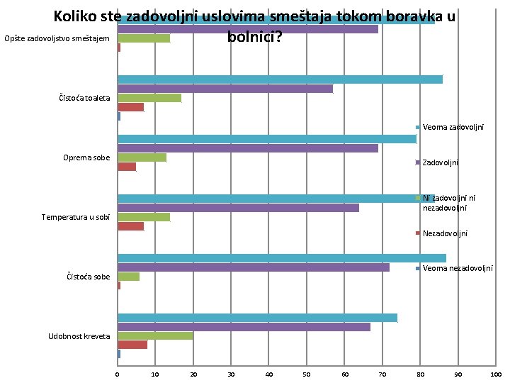 Koliko ste zadovoljni uslovima smeštaja tokom boravka u Opšte zadovoljstvo smeštajem bolnici? Čistoća toaleta