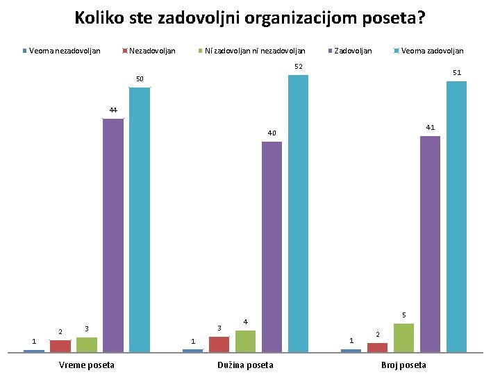 Koliko ste zadovoljni organizacijom poseta? Veoma nezadovoljan Ni zadovoljan ni nezadovoljan Zadovoljan Veoma zadovoljan