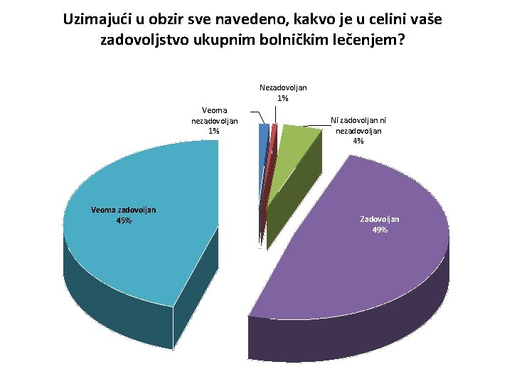Uzimajući u obzir sve navedeno, kakvo je u celini vaše zadovoljstvo ukupnim bolničkim lečenjem?