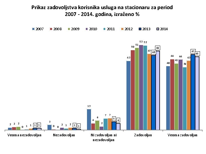 Prikаz zadovoljstva korisnika usluga na stacionaru za period 2007 - 2014. godina, izraženo %